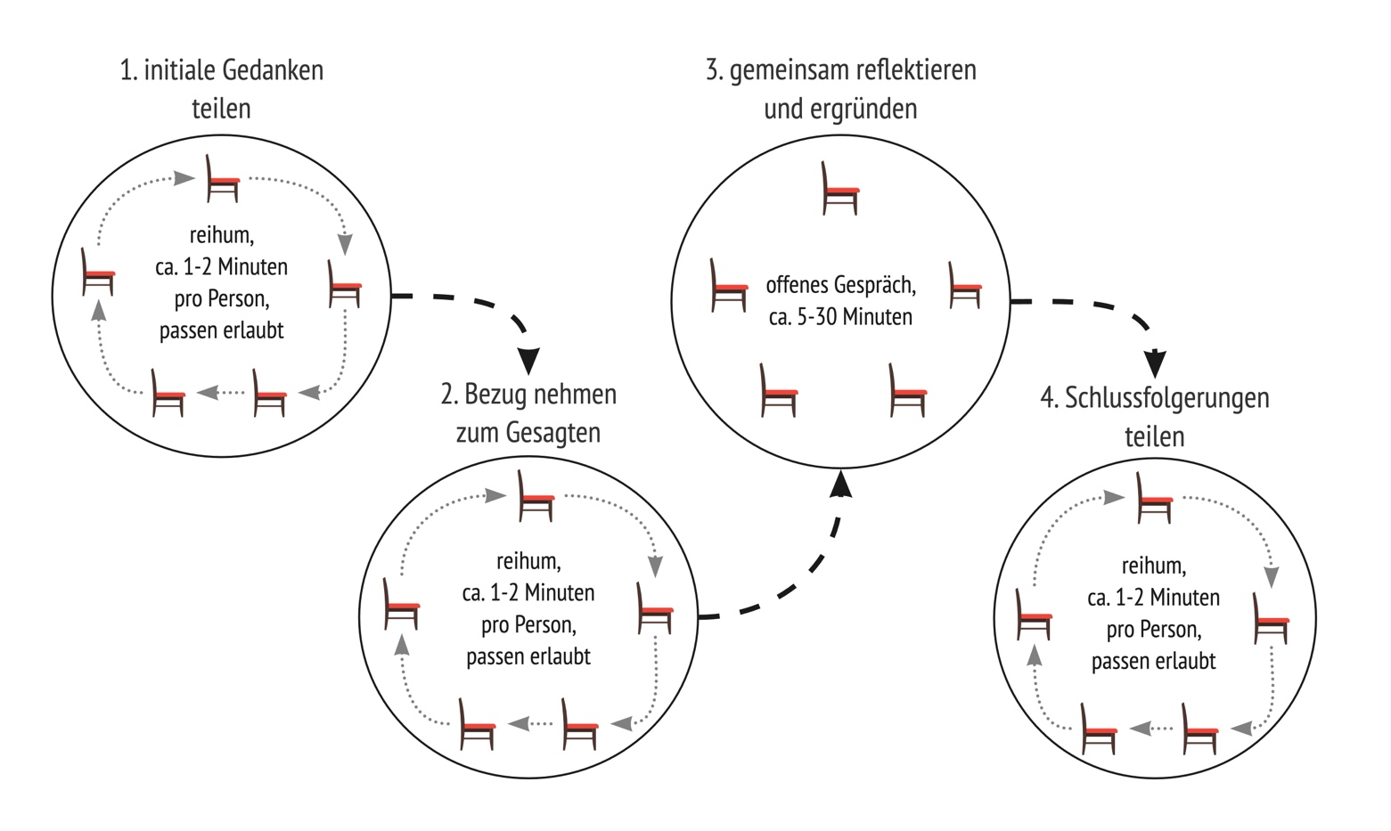 Flow-Chart der vier Schritte des Conversation Cafés wie im Text beschrieben