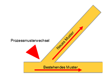 Grafik zeigt den Prozessmusterwechsel als zwei Wege mit Pfeilen. Der untere Weg trägt die Aufschrift Bestehendes Muster; von ihm zweigt im Winkel von circa 45 Grad nach rechts oben ein zweiter Weg ab mit der Aufschrift Neues Muster.