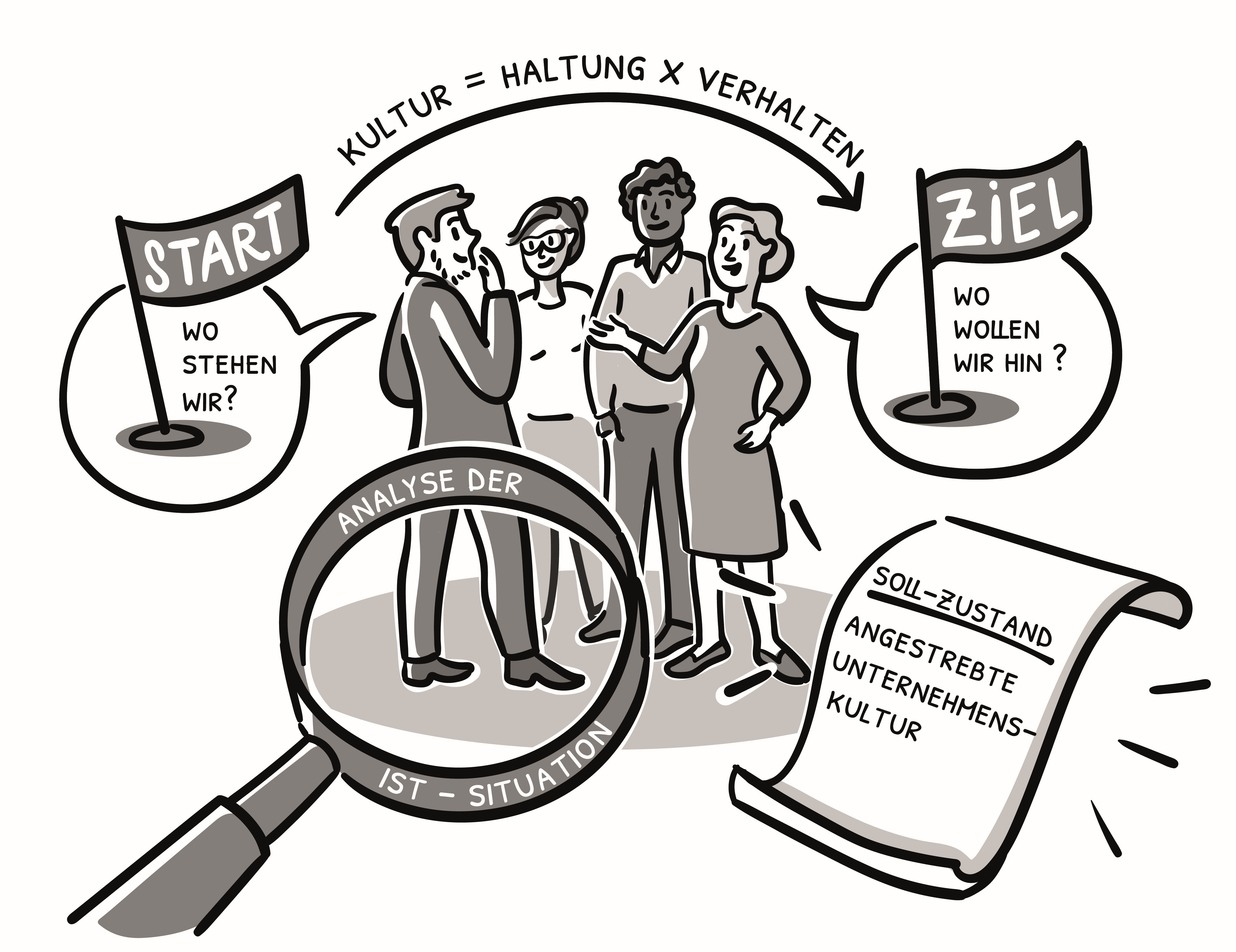 Die Grafik zeigt hinter einem Lupenglas mit der Beschriftung Analyse der Ist-Situation eine diskutie-rende Gruppe Menschen. Links davon steht Start: Wo stehen wir? Rechts davon steht Ziel: Wo wol-len wir hin? Über den Menschen steht: Kultur = Haltung mal Verhalten.