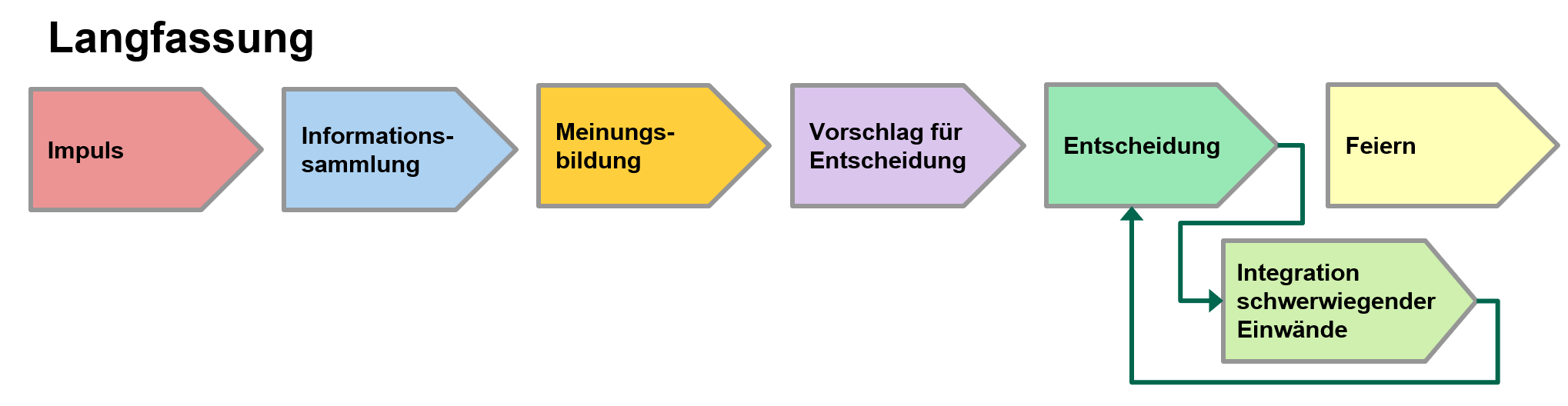 Phasen der vollständigen KonsenT-Moderation wie im fortlaufenden Text beschrieben