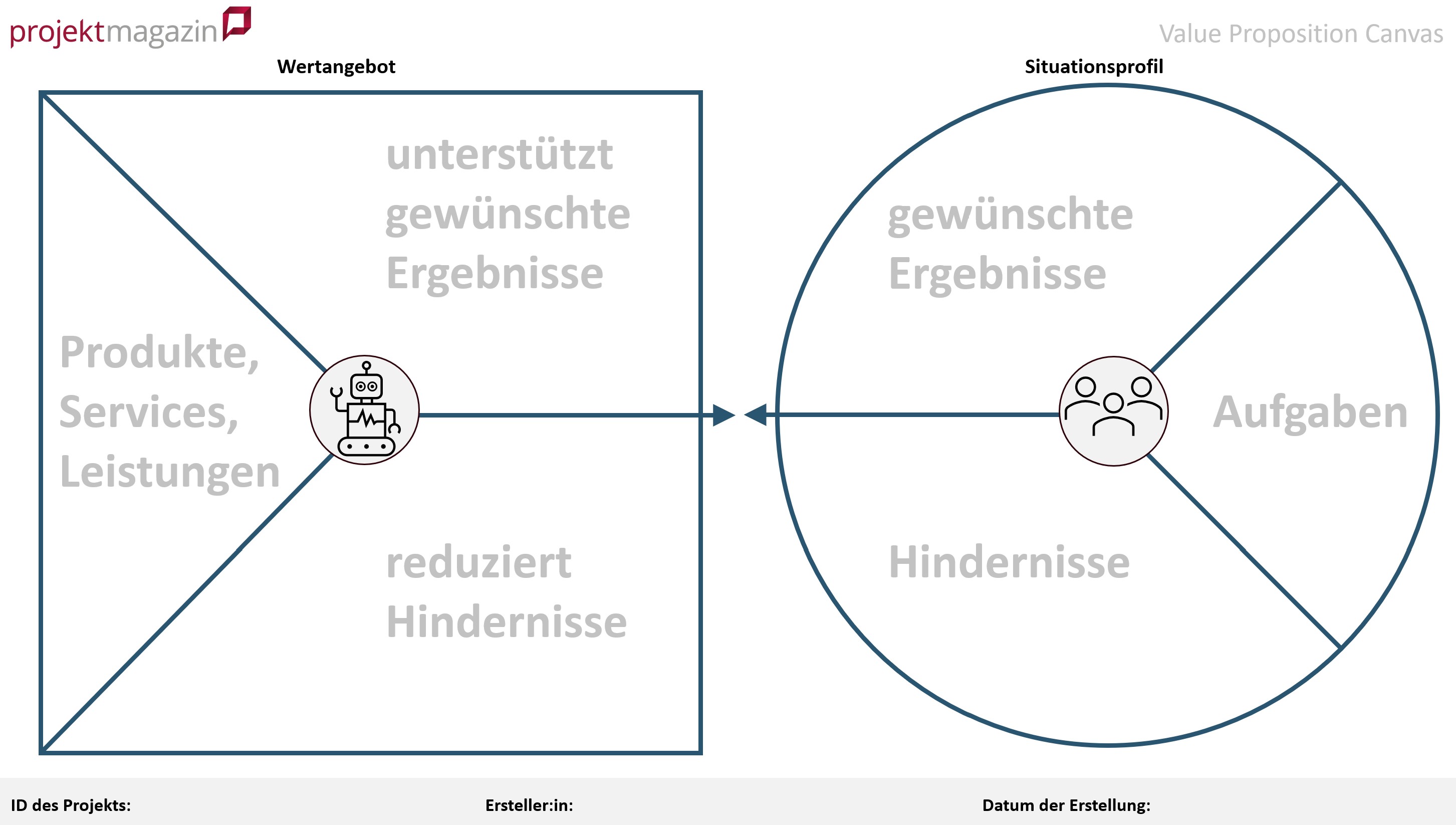 Leerer V alue Proposition Canvas wie im Text beschrieben