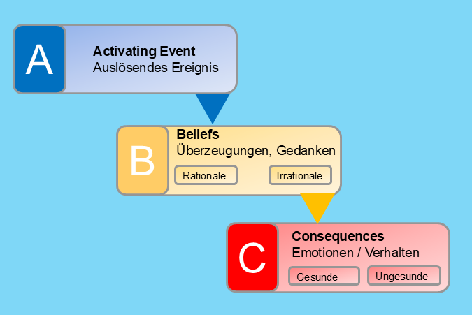 Farbiges Diagramm des ABC-Modells nach Albert Ellis. Drei Kästen mit A, B und C zeigen Activating Event, Beliefs und Consequences in vertikaler Abfolge. Pfeile verbinden die Elemente.