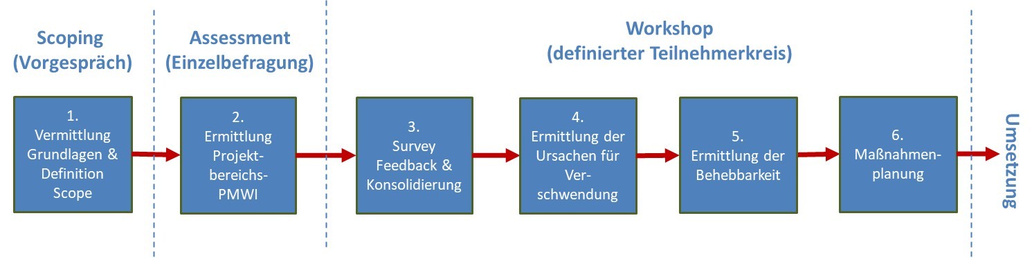 Die Grafik zeigt in sechs Bausteinen, wie man mit dem PMWI Verschwendung in Projekten ermitteln und Maßnahmen ableiten kann. Die sechs Bausteine entsprechen den sechs Schritten, die im Ver-lauf des Artikels genannt werden. Die Bausteine sind mit Pfeilen verbunden und vier Bereichen zu-geteilt: Scoping (Vorgespräch), Assessment (Einzelbefragung), Workshop (definierter Teilnehmer-kreis), Umsetzung