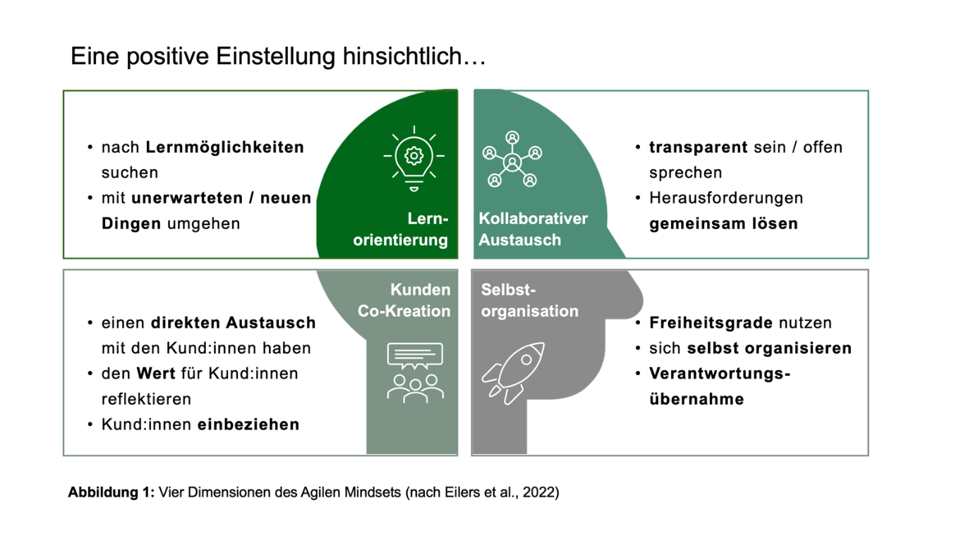 Infografik mit vier farblich getrennten Feldern zu positiven Arbeitseinstellungen: Lernorientierung (grün), kollaborativer Austausch (dunkelgrün), Kunden-Ko-Kreation (hellgrau) und Selbstorganisation (grau). Pfeilartige Struktur zeigt gegenseitige Abhängigkeit.