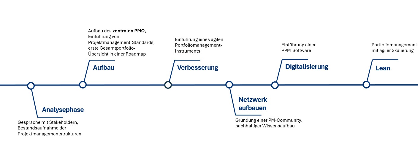 Dunkelblauer Zeitstrahl mit einem beispielhaften Ablauf einer PMO-Entwicklung. Von links nach rechts die Begriffe Analysephase, Aufbau, Verbesserung, Netzwerk aufbauen, Digitalisierung, Lean.
