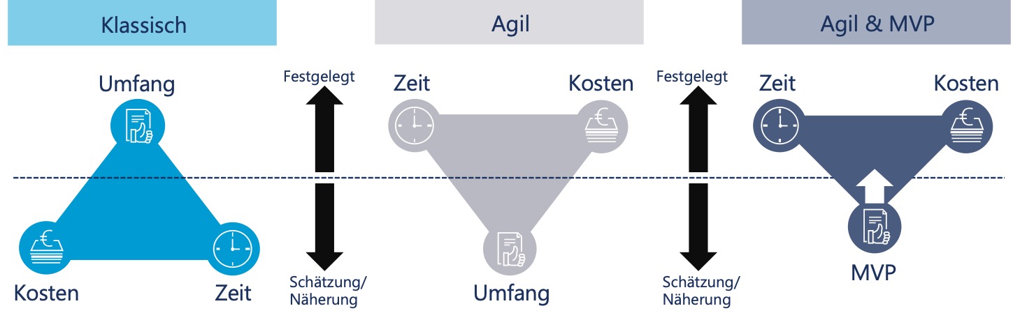 Gegenüberstellungen des klassischen, agilen und MVP-basierten Vorgehens. Die Grafik nutzt farbige Dreiecke und Pfeile, um die Abhängigkeiten zwischen Umfang, Zeit und Kosten für jedes Vorge-hen darzustellen.