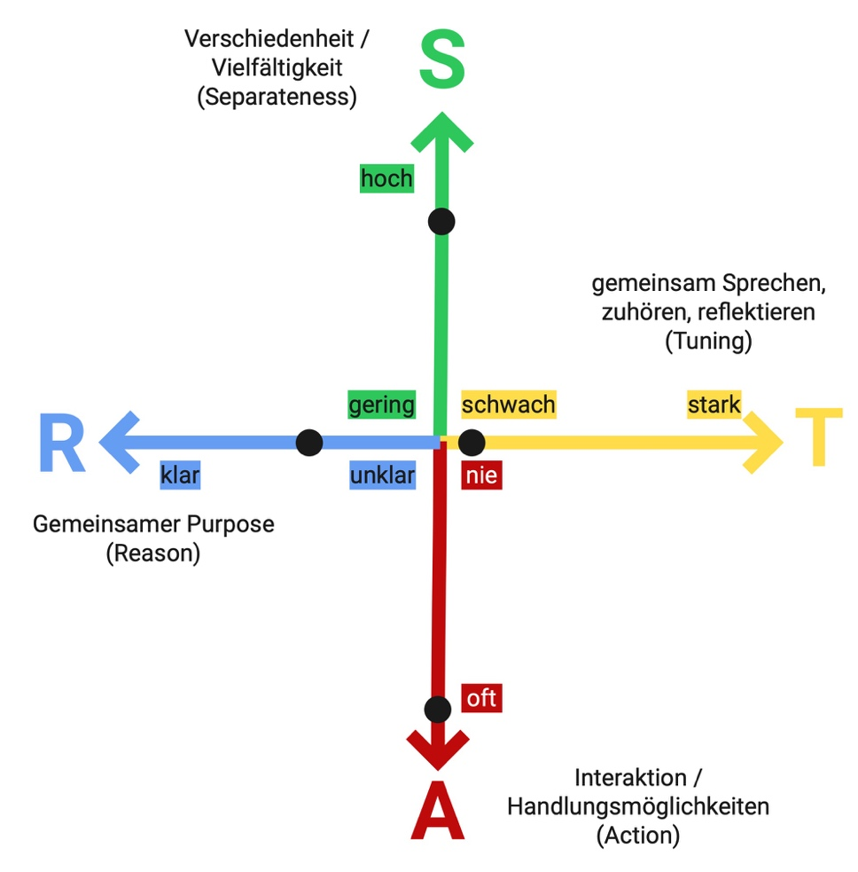 STAR-Diagramm wie in Bild 1. Zusätzlich ist auf jeder Achse ein schwarzer Punkt zur Kenntlichma-chung der Bewertung aufgetragen.