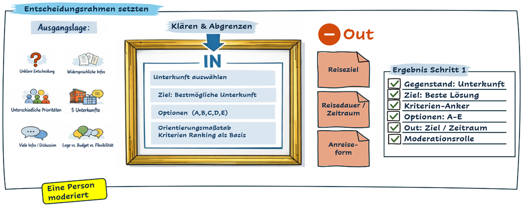 Visualisierung der aufgezählten Ergebnisse der Reisegruppe in Schritt 1