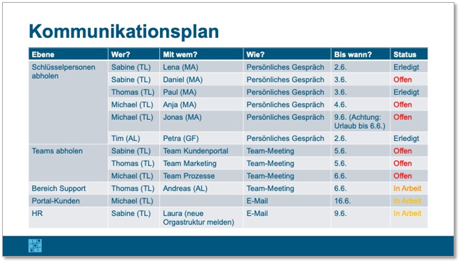 Tabelle Kommunikationsplan mit geplanten Kommunikationsmaßnahmen für verschiedene Ebenen wie Schlüsselpersonen, Teams, Support, Kundenportal und HR. Aufgeführt sind verantwortliche Personen, Kommunikationsform, Termine sowie der jeweilige Bearbeitungsstatus.