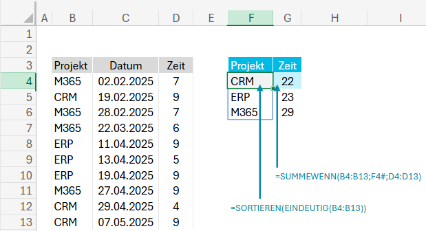 Excel-Ausschnitt mit Projektnamen in Spalte B und geleisteten Stunden in Spalte D. In Spalte F sind mithilfe einer Array-Funktion alle Projekte einmalig aufgelistet, in Spalte G werden die dazugehöri-gen Stunden summiert. Markierungen zeigen die Zellbereiche, die in die Formel einbezogen sind.