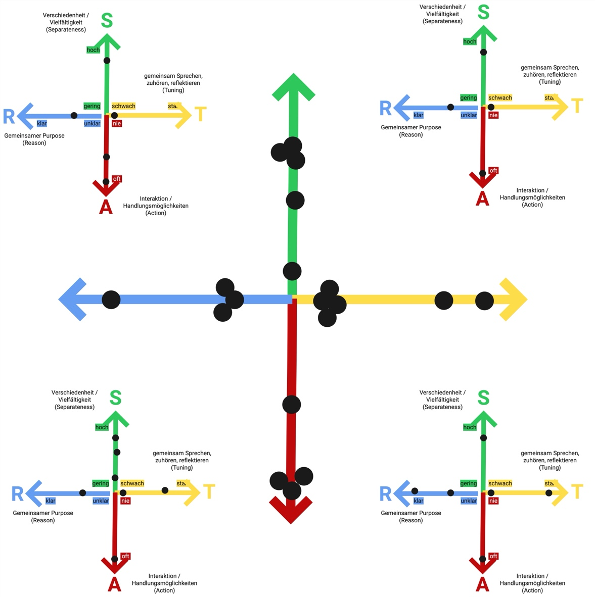 Zentrales STAR-Diagramm mit jeweils vier bis sechs Punkten auf den Achsen. Vier weitere, kleine Stardiagramme rahmen das zentrale Diagramm ein. Die kleineen STAR-Diagramme zeigen die Ein-zelwertungen der Teams. Diese sind auf das zentrale Diagramm übertragen. Teilweise direkt, teil-weise zusammengefasst. Deutlich werden Clusterwertungen und stark abweichende Wertungen.