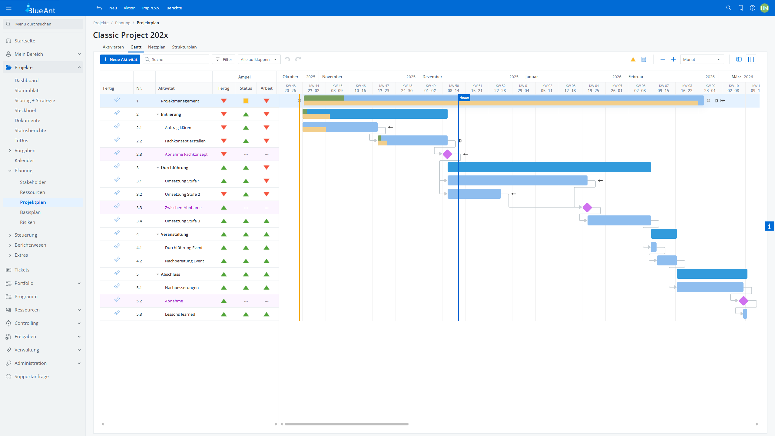 Gantt-Diagramm des Projekts Classic Project 202x mit nummerierten Aktivitäten links, Abhängigkeiten durch Pfeile, Meilensteinen als Rauten, farbigen Balken je Status sowie vertikaler Heute-Markierung im Zeitverlauf.