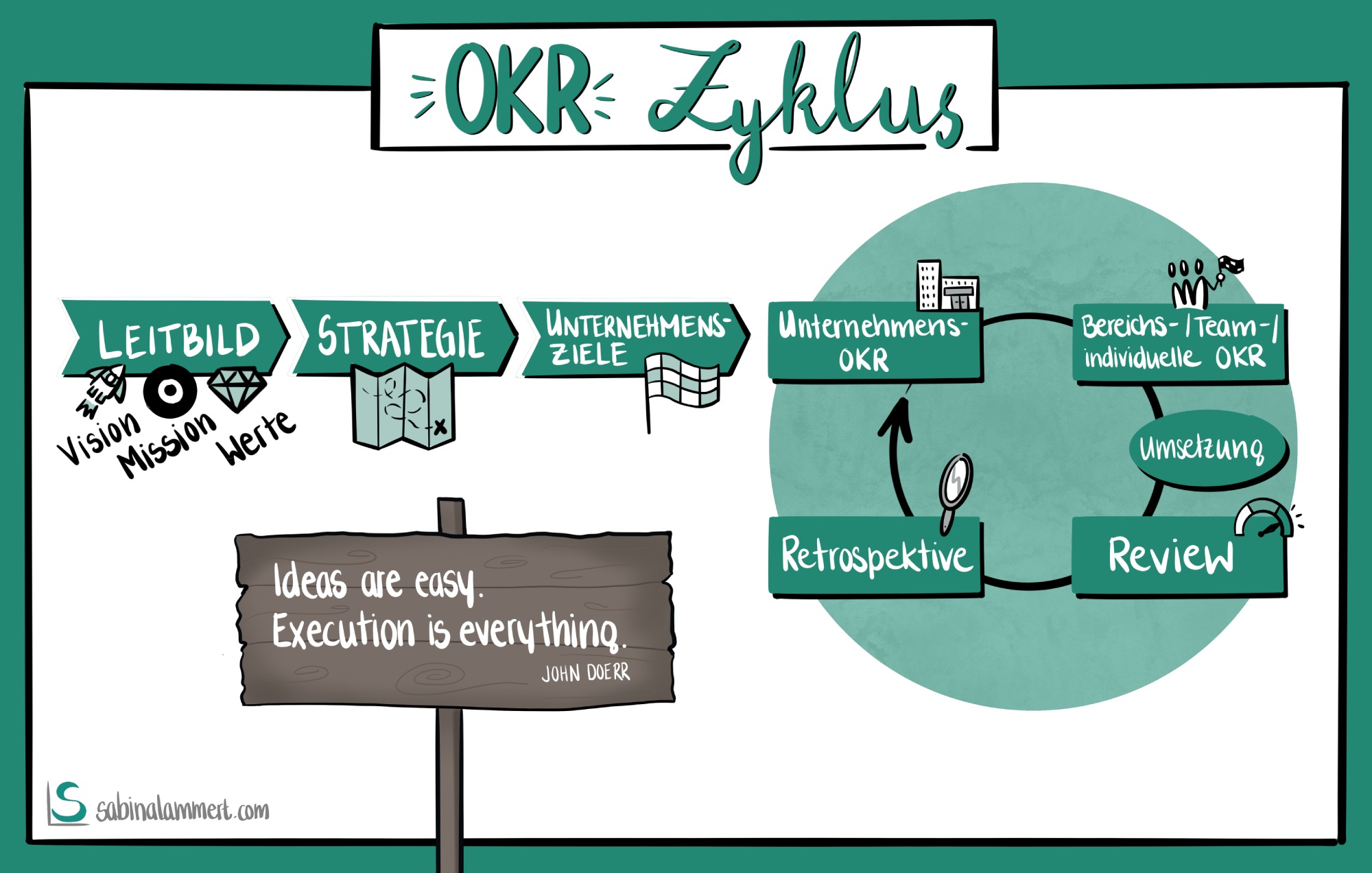 Bild 2 Der OKR-Zyklus mit seinen vier Phasen