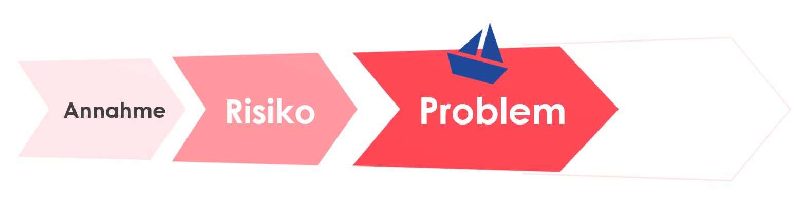 Vier aufeinanderfolgende Blöcke. Drei sind ausgefüllt. Annahme, Risiko und Problem, das kleine Schiff befindet sich über dem Wort Problem.