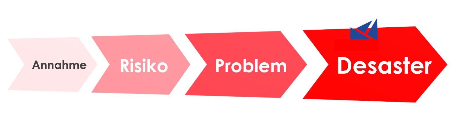 Nun sind alle vier Blöcke ausgefüllt. Annahme, Risiko, Problem, Desaster. Das kleine Schiff ist über dem Wort Desaster platziert.