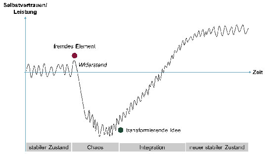 Liniendiagramm zum Veränderungsprozess: Auf der Zeitachse Phasen von stabilem Zustand, Chaos, Integration bis zu neuem stabilen Zustand. Markiert sind Widerstand und transformierende Idee.