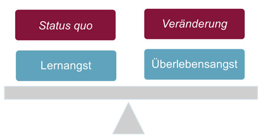 Grafik mit Balkenwaage: Links Status quo und Lernangst, rechts Veränderung und Überlebensangst. Darstellung des Spannungsfelds zwischen Bewahren und Veränderungsdruck.