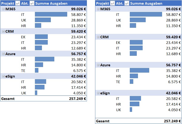 Durch die Leerzeilen kann das Auge die einzelnen Gruppen leichter erfassen und voneinander getrennt betrachten