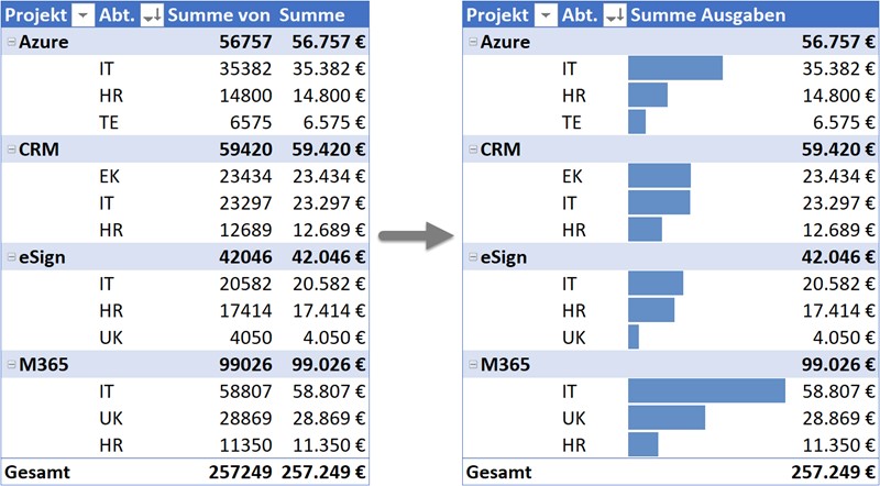 Die Pivot-Tabelle rechts bietet dank der Datenbalken eine bessere Vergleichbarkeit der Ausgaben