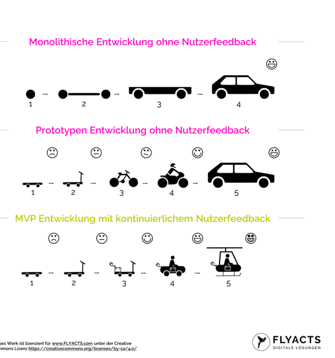 Was an der MVP wirklich anders ist - eine nach H. Kniberg adaptierte und angepasste Darstellung