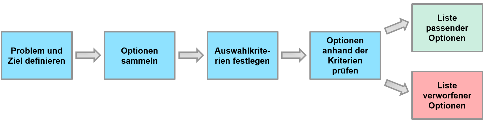 Flussdiagramm der Aschenputtel-Methode. Schritt 1: Problem und Ziel definieren, Schritt 2: Optio-nen sammeln, Schritt 3: Auswahlkriterien festlegen, Schritt 4: Optionen anhand der Kriterien prüfen. Ergebnisse: Liste passender Optionen und Liste verworfener Optionen.