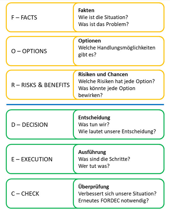 1. Fakten, Leitfragen: Wie ist die Situation? Was ist das Problem; 2. Optionen, Leitfrage: Welche Handlungsmöglichkeiten gibt es?; 3. Risiken und Chancen, Leitfragen: Welche Risiken hat jede Option? Was könnte jede Option bewirken?; 4. Entscheidung, Leitfragen: Was tun wir? Wie lautet unsere Entscheidung?; 5. Ausführung, Leitfragen: Was sind die Schritte? Wer tut was?; 6. Überprüfung, Leitfragen: Verbessert sich unsere Situation? Erneutes FORDEC notwendig?