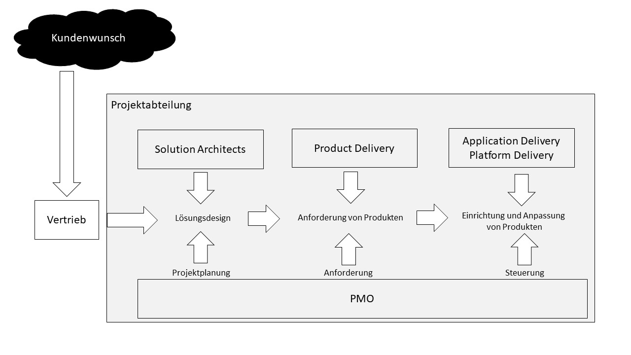 Bild 1: Die Arbeitsweise der Projektabteilung. Die Grafik zeigt ein Schwarz-weißes Prozessdiagramm von links nach rechts: Kundenwunsch (Wolke) davon führt ein Pfeil zu Vertrieb und von dort zur Projektabteilung. Dort Ablauf: Vom Lösungsdesign zu Anforderung von Produkten zu Einrichtung/Anpassung. Oben sind die Teams genannt (Solution Architects, Product/Application/Platform). Unten steht PMO.