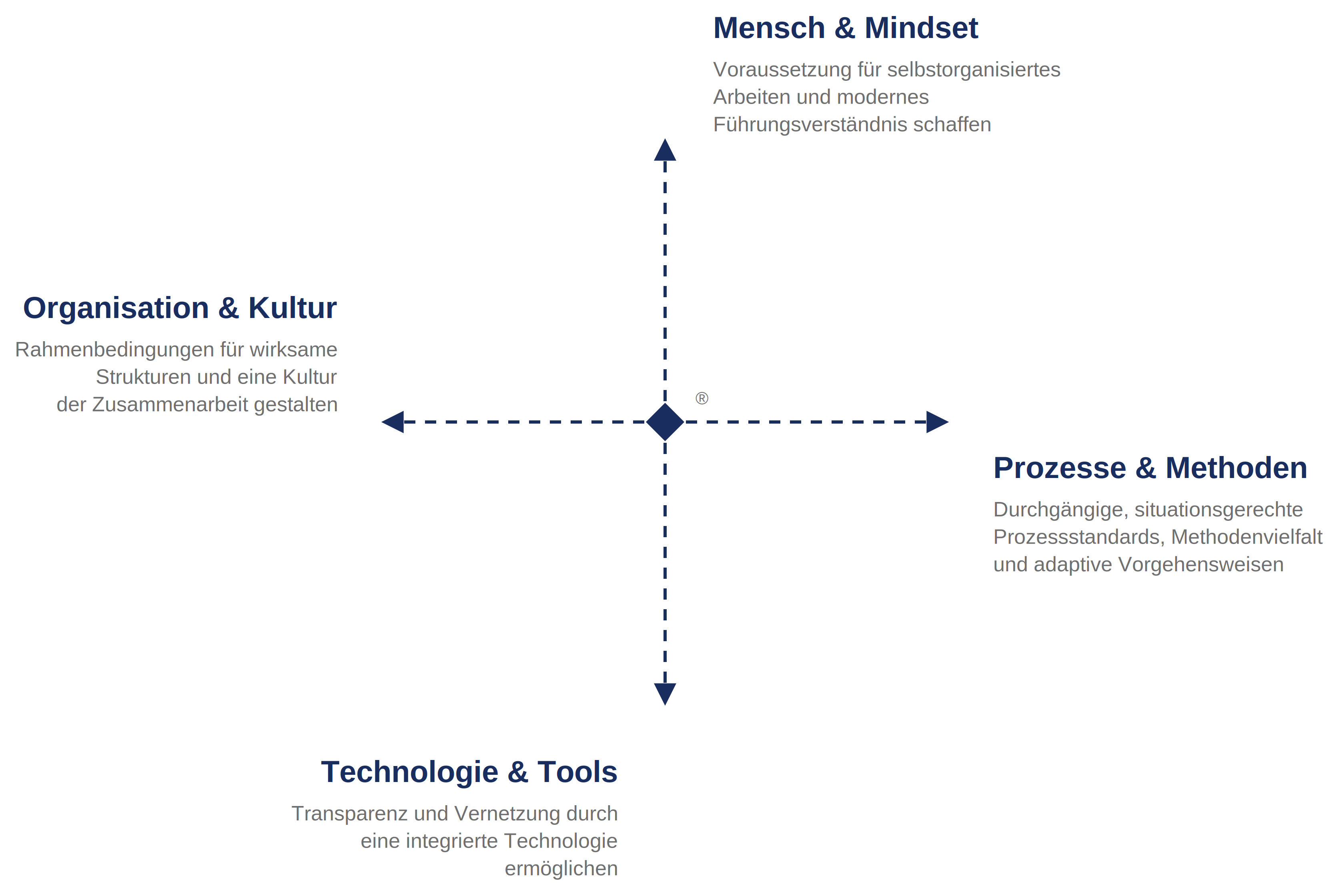 Grafik eines Kreuzdiagramms mit vier Quadranten: Mensch & Mindset, Prozesse & Methoden, Technik & Tools, Organisation & Kultur. Jede Achse steht für eine Voraussetzung, die ein Vorhaben tragen muss.
