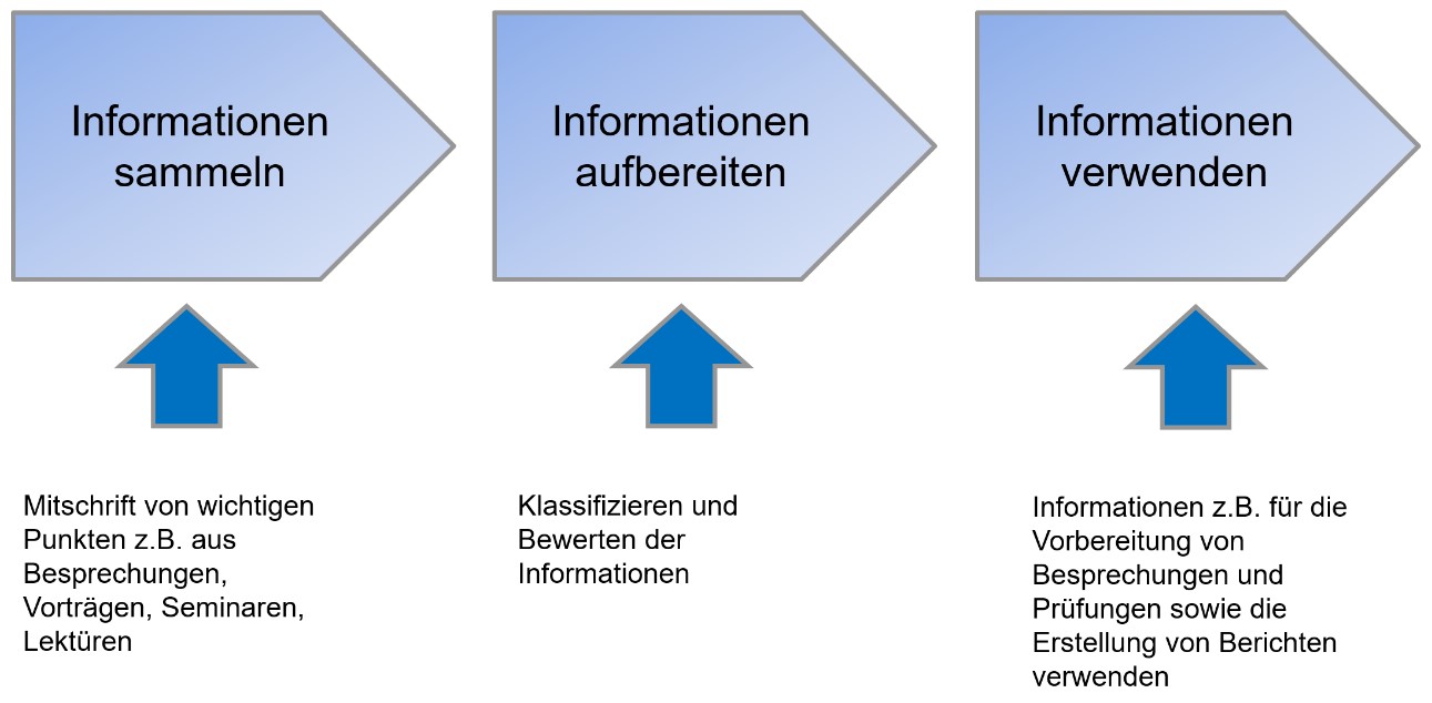 Informationsmanagement-Prozess mit der Cornell-Methode