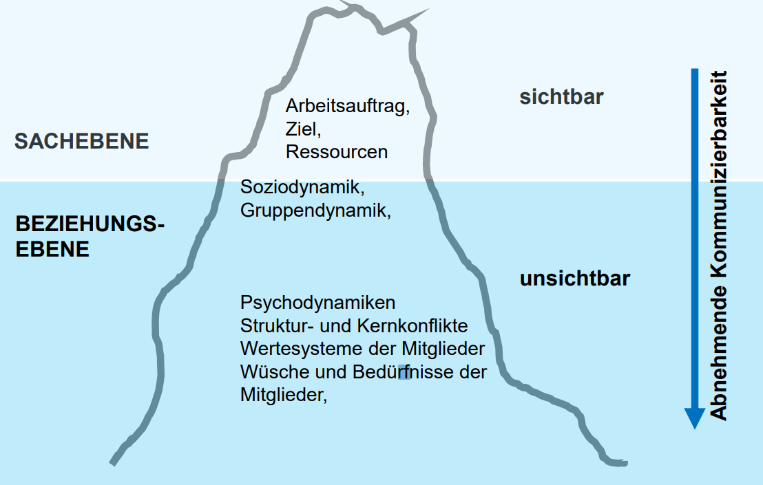 Bild 1: Eisbergmodell für Gruppen
