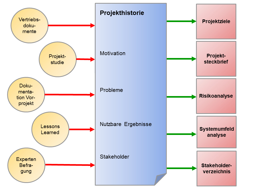 Überblick über mögliche Informationsflüsse in und aus der Projekthistorie