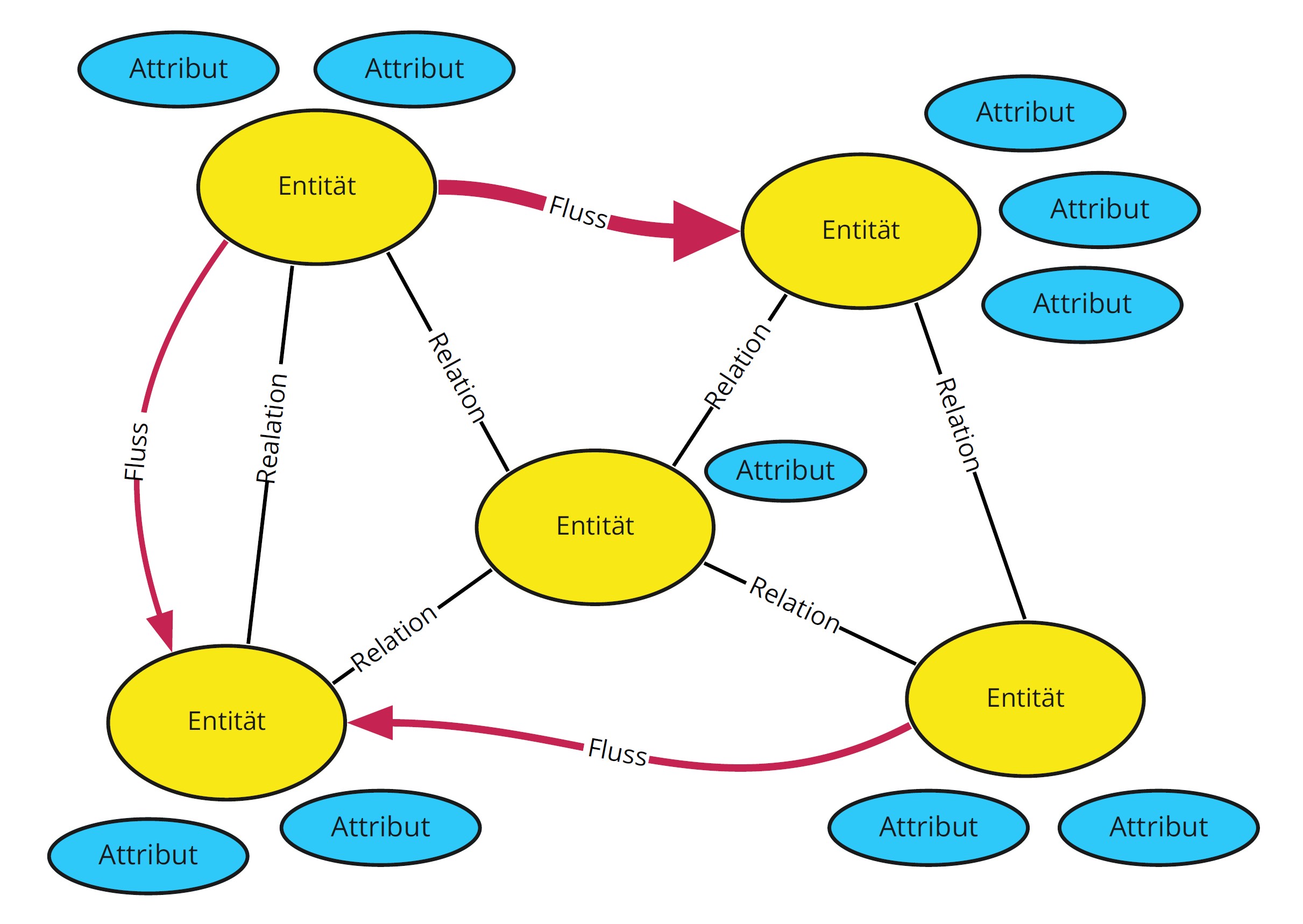 Visualisierungselemente des ERAF-Systemdiagramms