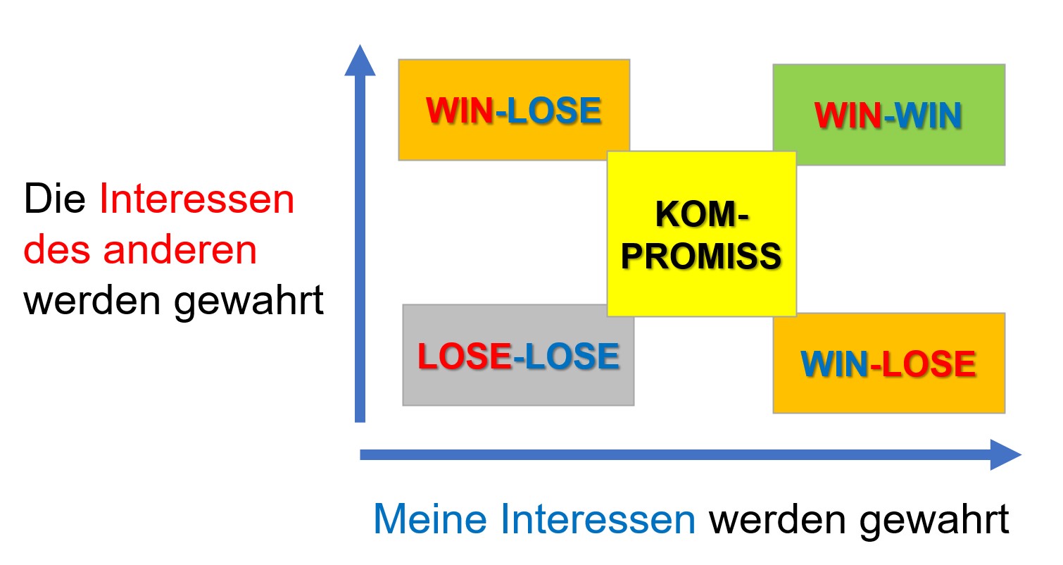 Bild 1: Die Matrix zeigt die fünf verschiedenen Ausgänge einer Verhandlung