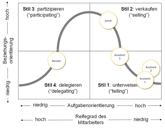 Die Situation im Sinne der Theorie des Situativen Führens zu Projektbeginn