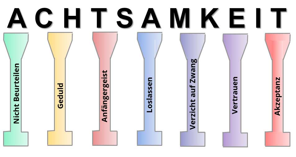 Die 7 Säulen der Achtsamkeit