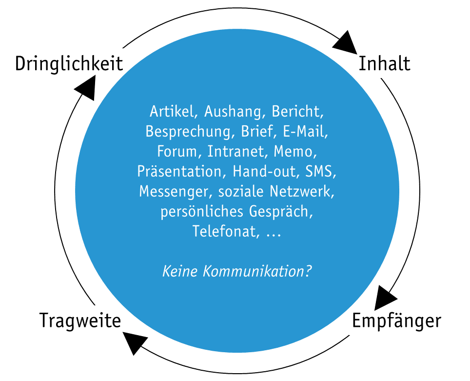 Aspekte zur Wahl der geeigneten Kommunikationsform