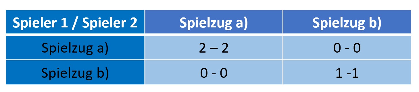 Bild 2: Ergebnismatrix des Spiels von Christian Rieck. Eine Win-win-Situation entsteht, wenn beide Spieler:innen die Strategie a) spielen, da hier beide den höchsten Gewinn erzielen.
