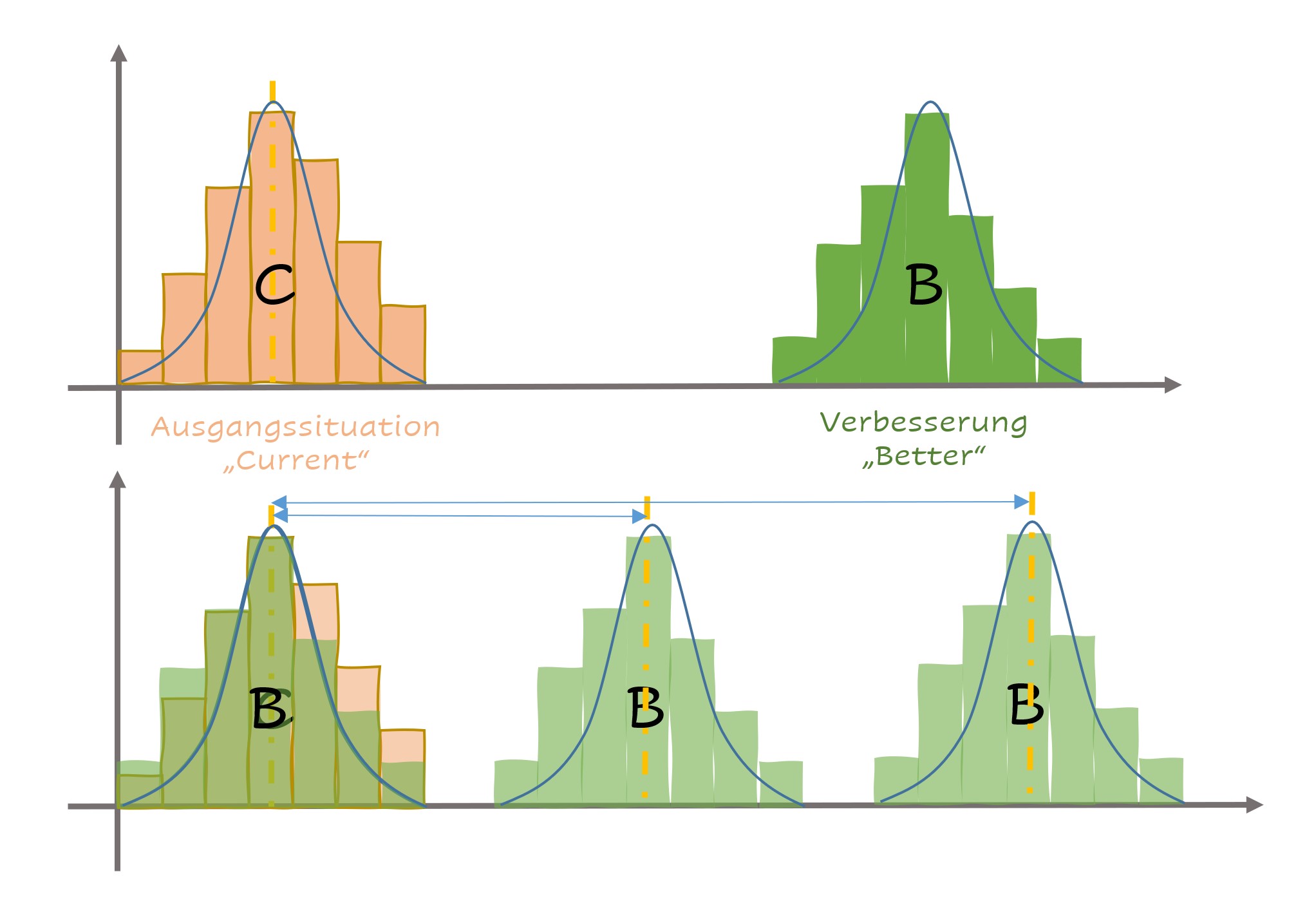 Die Wirksamkeit von Optimierungsmaßnahmen ist, abhängig von der Unterscheidbarkeit der Messwerte, oft schwierig festzustellen (schematische Darstellung)