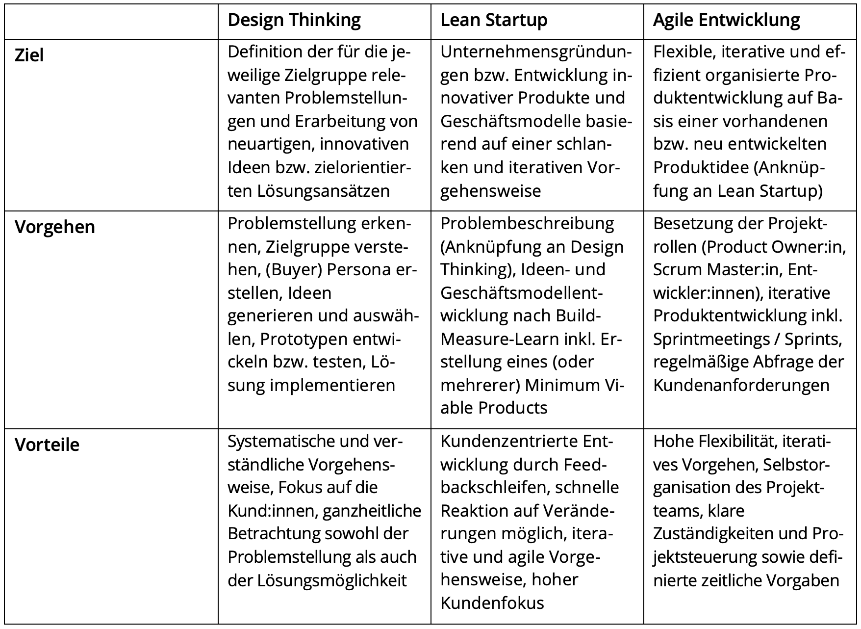Tabelle 1: Ziel, Vorgehensweise und Vorteile der drei Innovationsmethoden Design Thinking, Lean Startup und agile Entwicklung