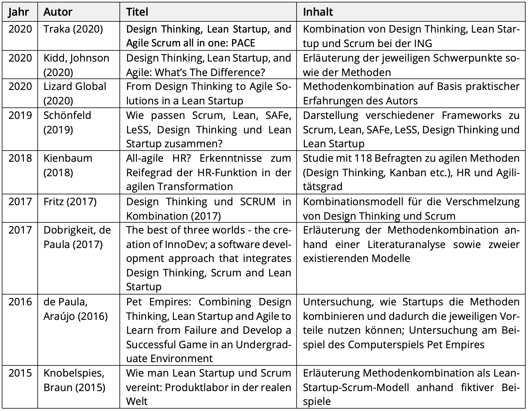 Tabelle 2: Überblick verschiedener Quellen zur Kombination der Methoden Design Thinking, Lean Startup und agiler Entwicklung
