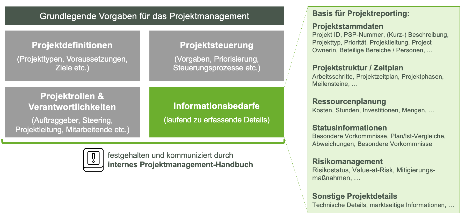 Bild 1: Grundlagen für die Ableitung eines Projektreportings