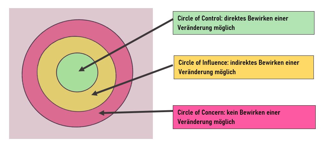 Möglichkeiten der Einflussnahme im Circle of Control, Circle of Influence und Circle of Concern