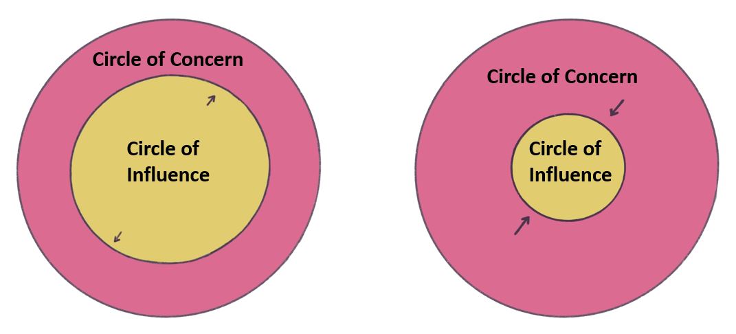 Vergrößerung des Circle of Concern (rechts) bzw. des Circle of Influence (links)