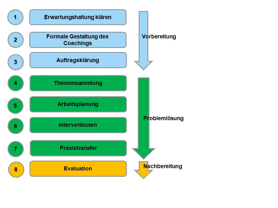 Prozess Coaching