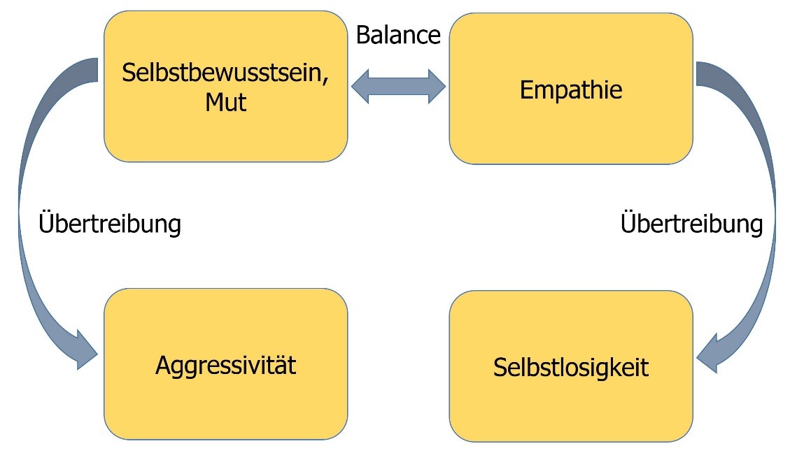 Das vollständige Werte- und Entwicklungsquadrat für den Ärgeranlass "Aggressivität"