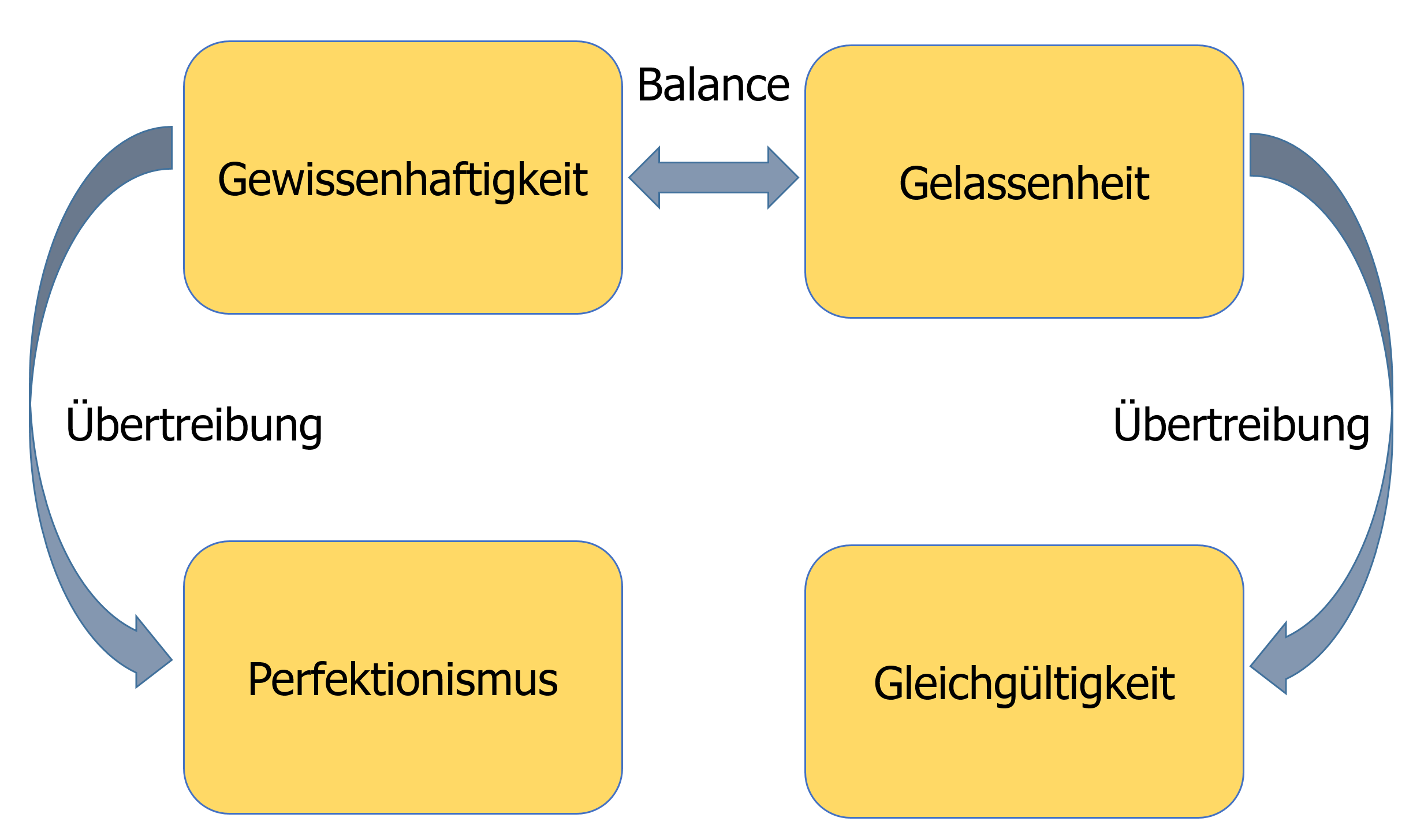 Das vollständige Werte- und Entwicklungsquadrat für den Ärgeranlass "Perfektionismus"