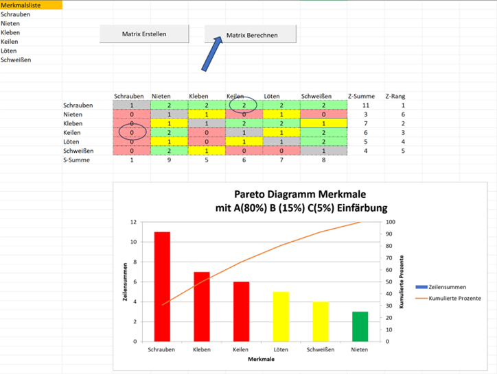 Die ausgewertete Vergleichsmatrix mit Paretodiagramm