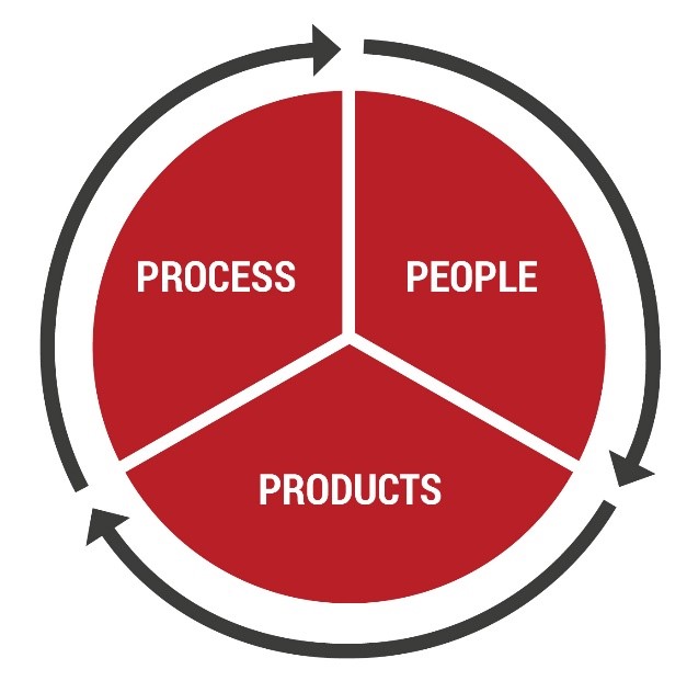 Jedes der drei Kernelemente Produkte, Personen und Prozesse besitzt bei 3P dieselbe Relevanz: Neben der Entwicklung am Produkt wird parallel an der Personalentwicklung und an generellen Prozessen gearbeitet. Nur so lässt sich eine essentielle Kulturveränderung gewährleisten