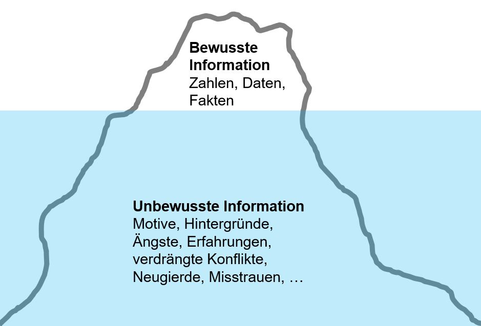 Bild 2: Das Eisbergmodell