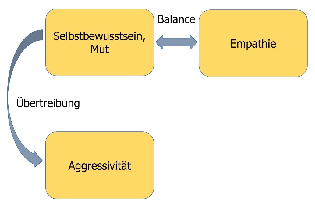 Empathie ist die Schwesterntugend zu Selbstsicherheit und Mut